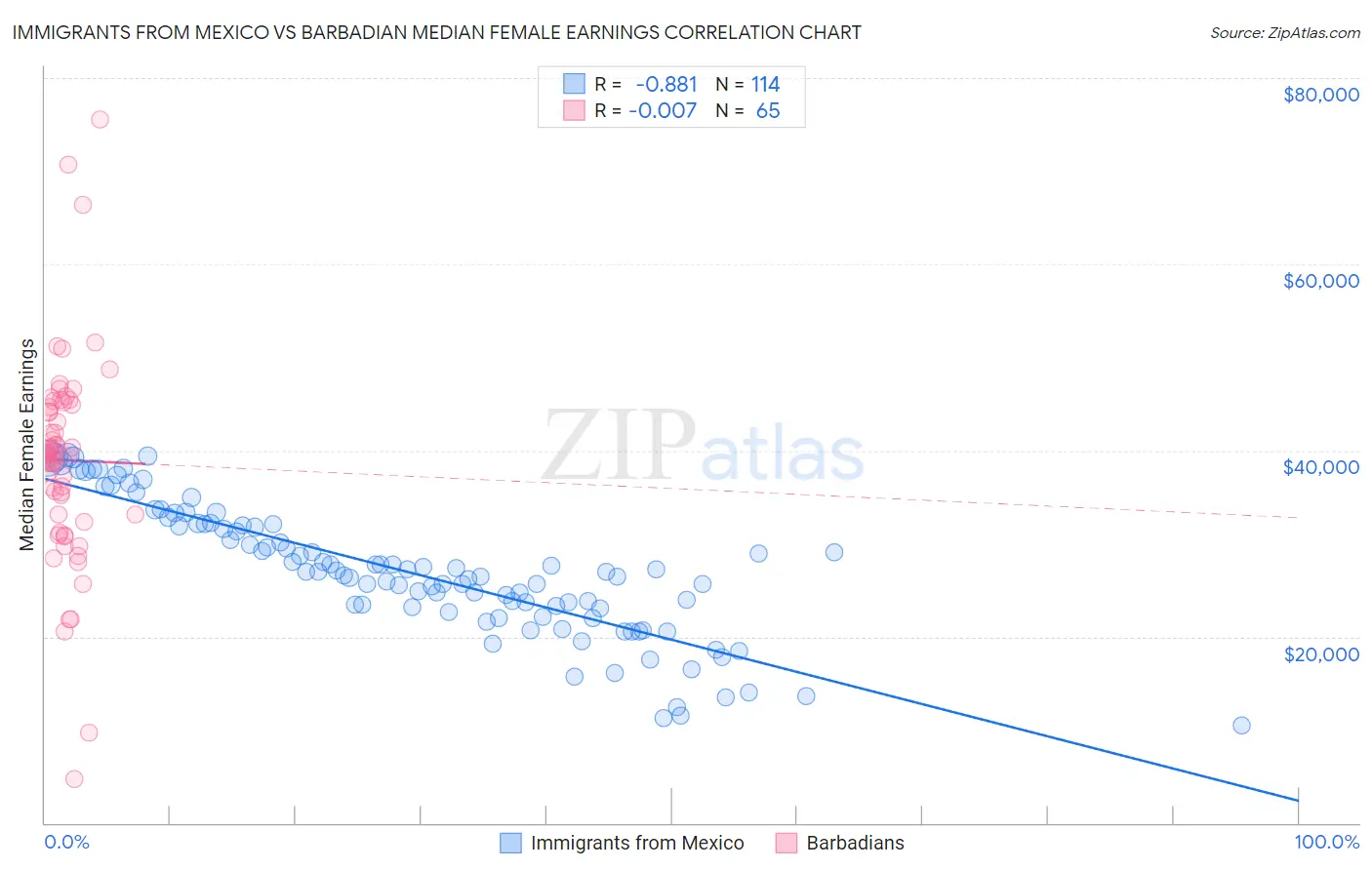 Immigrants from Mexico vs Barbadian Median Female Earnings