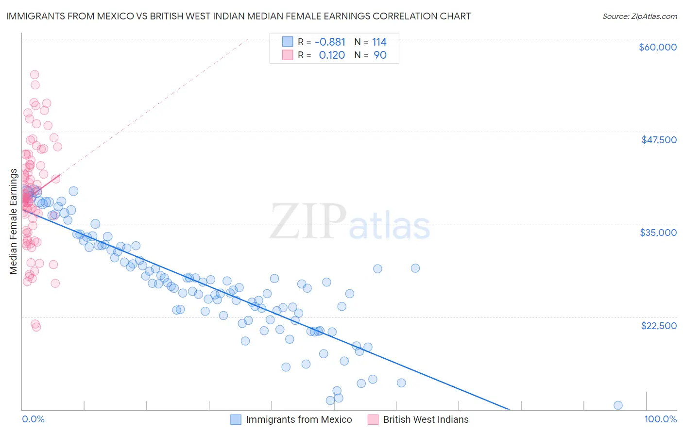 Immigrants from Mexico vs British West Indian Median Female Earnings