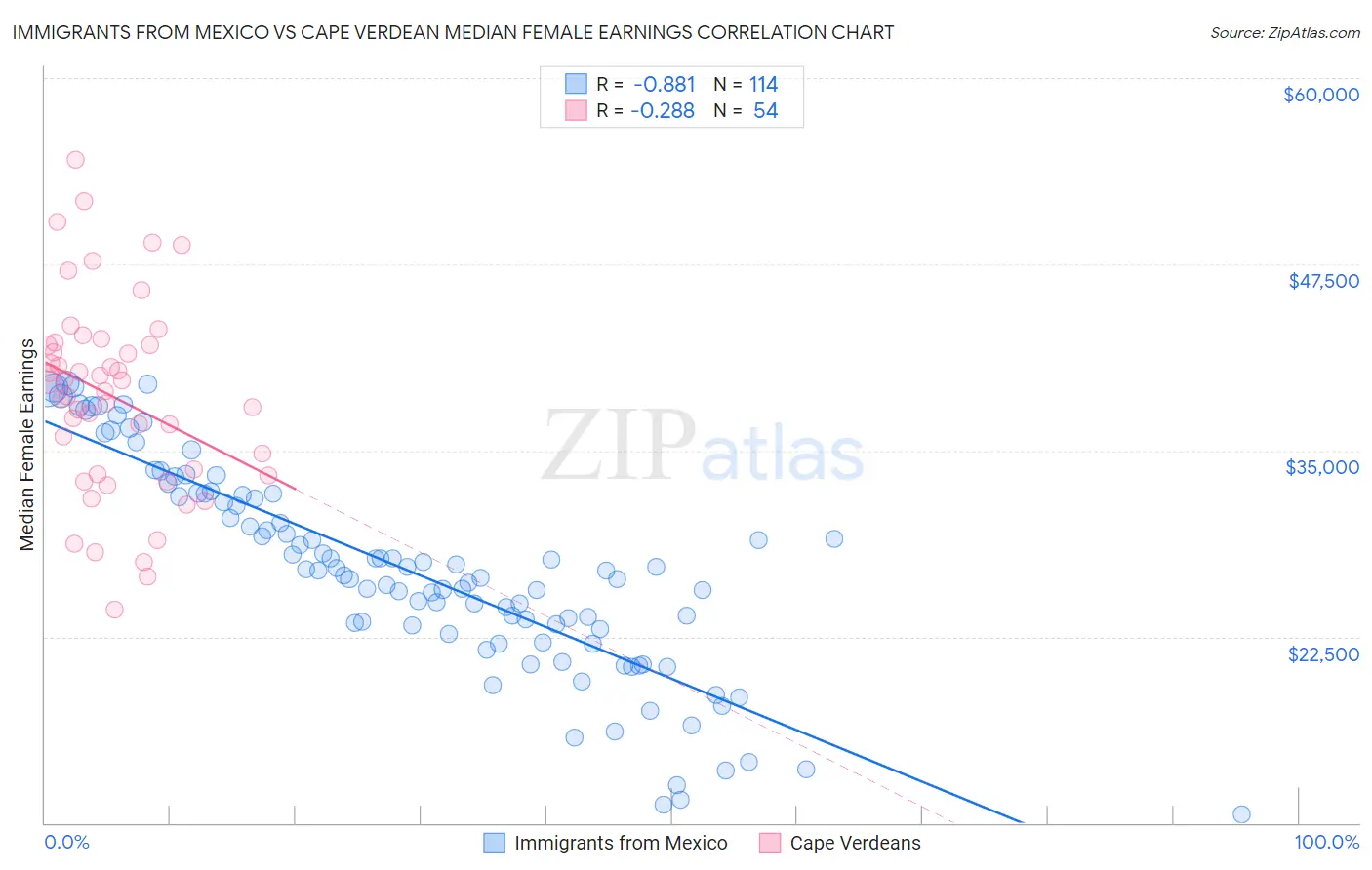 Immigrants from Mexico vs Cape Verdean Median Female Earnings