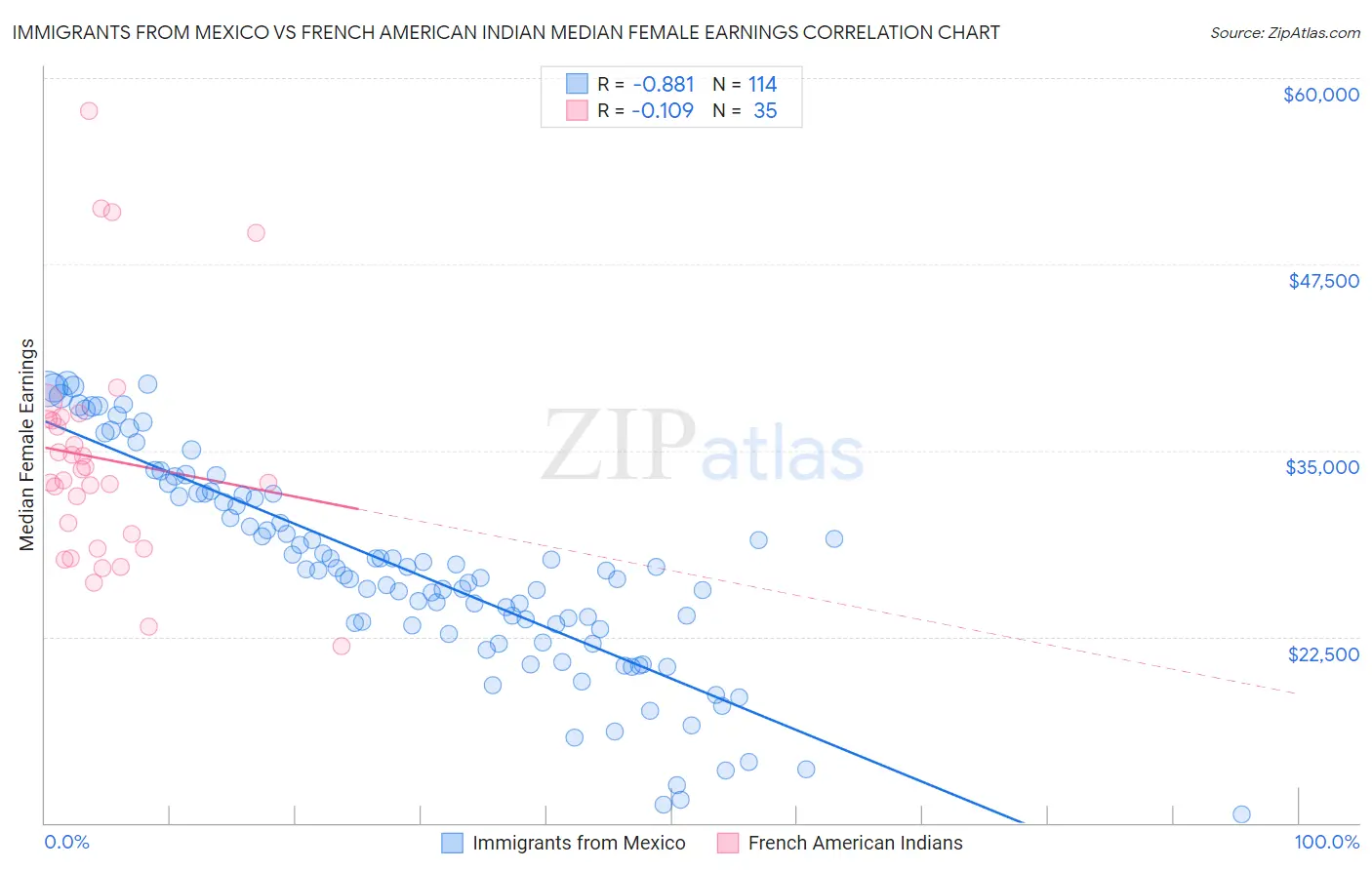 Immigrants from Mexico vs French American Indian Median Female Earnings