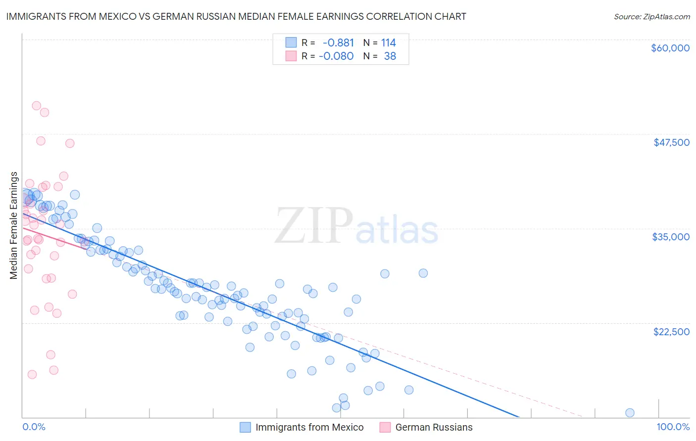 Immigrants from Mexico vs German Russian Median Female Earnings