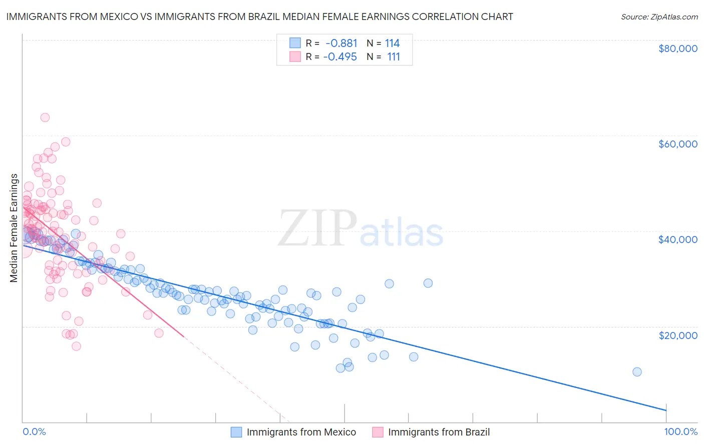 Immigrants from Mexico vs Immigrants from Brazil Median Female Earnings