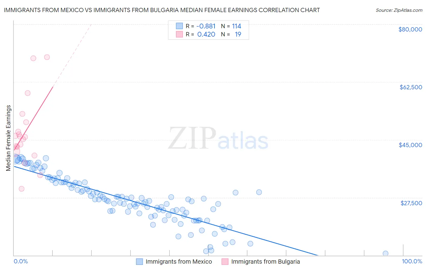 Immigrants from Mexico vs Immigrants from Bulgaria Median Female Earnings