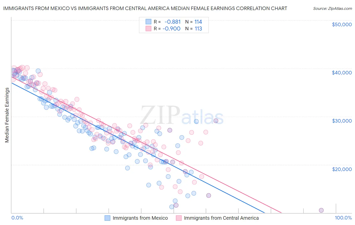 Immigrants from Mexico vs Immigrants from Central America Median Female Earnings