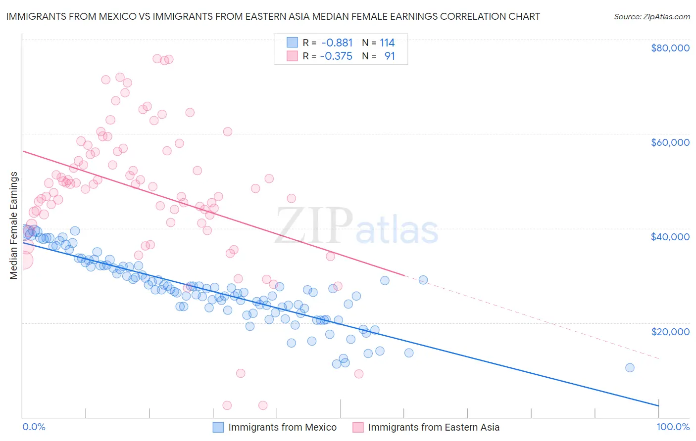 Immigrants from Mexico vs Immigrants from Eastern Asia Median Female Earnings