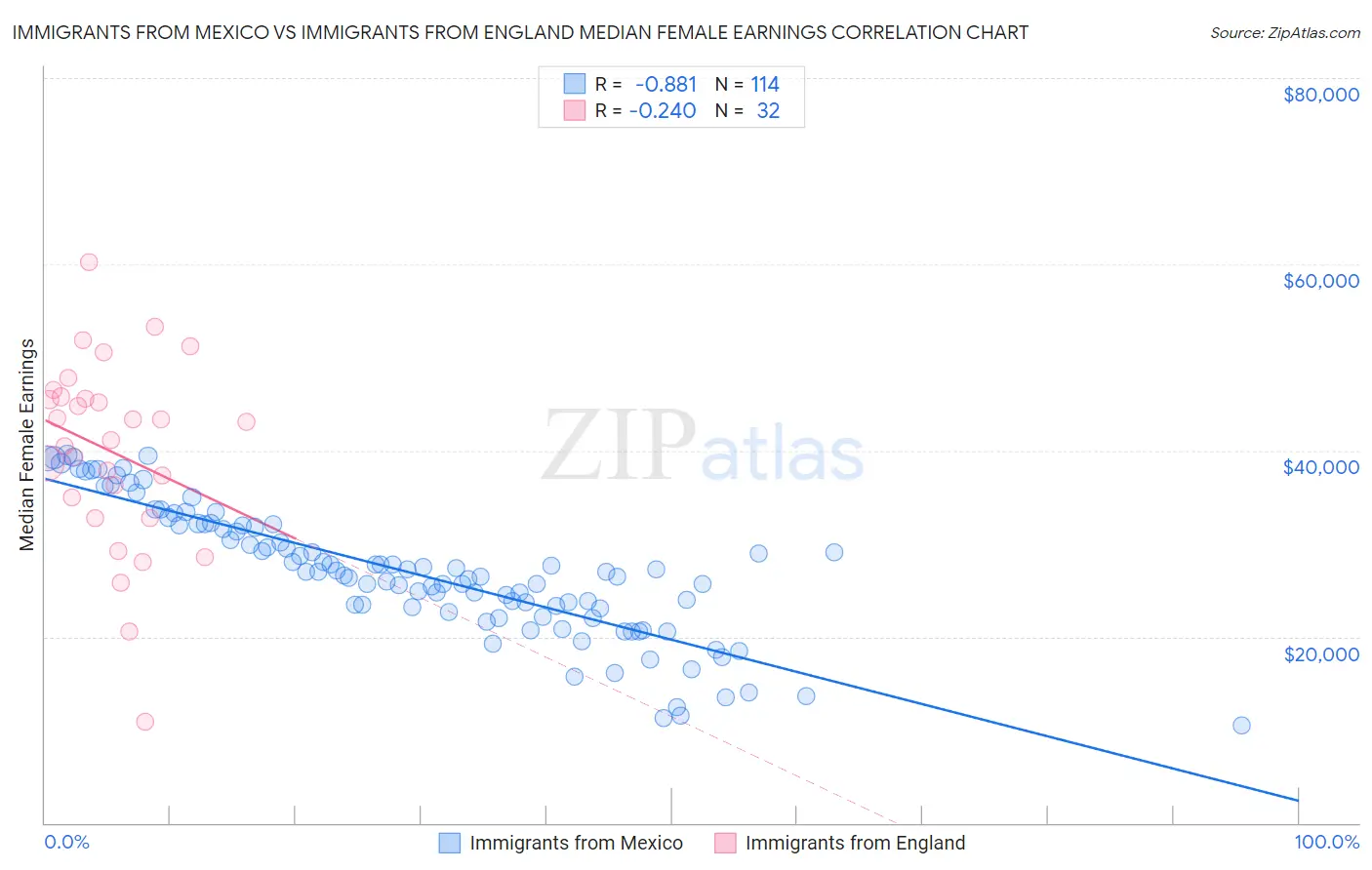 Immigrants from Mexico vs Immigrants from England Median Female Earnings