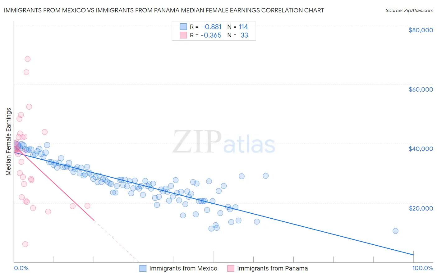 Immigrants from Mexico vs Immigrants from Panama Median Female Earnings