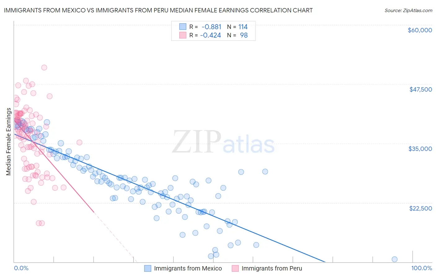 Immigrants from Mexico vs Immigrants from Peru Median Female Earnings