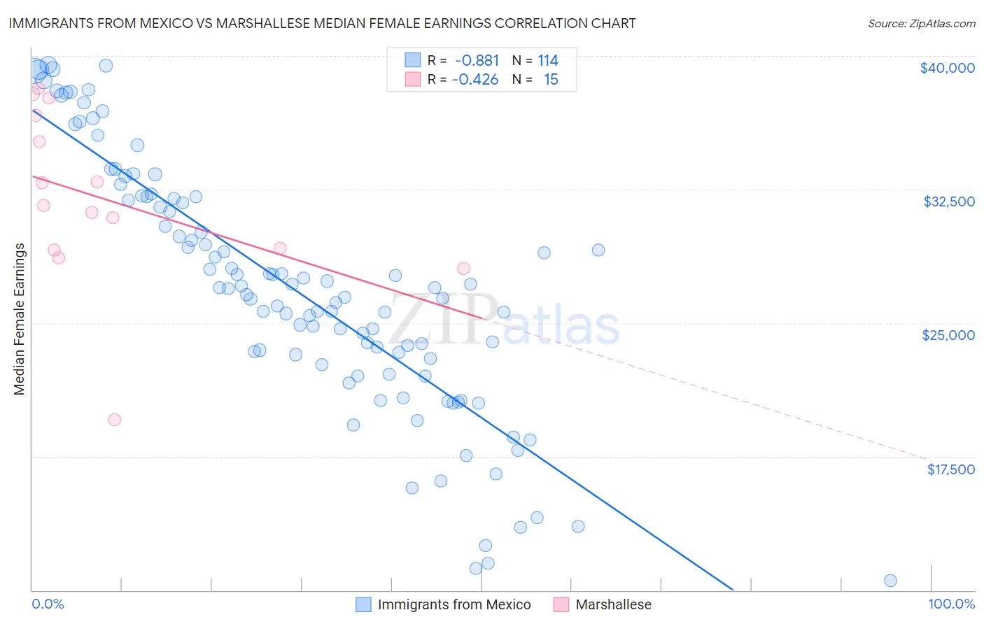 Immigrants from Mexico vs Marshallese Median Female Earnings