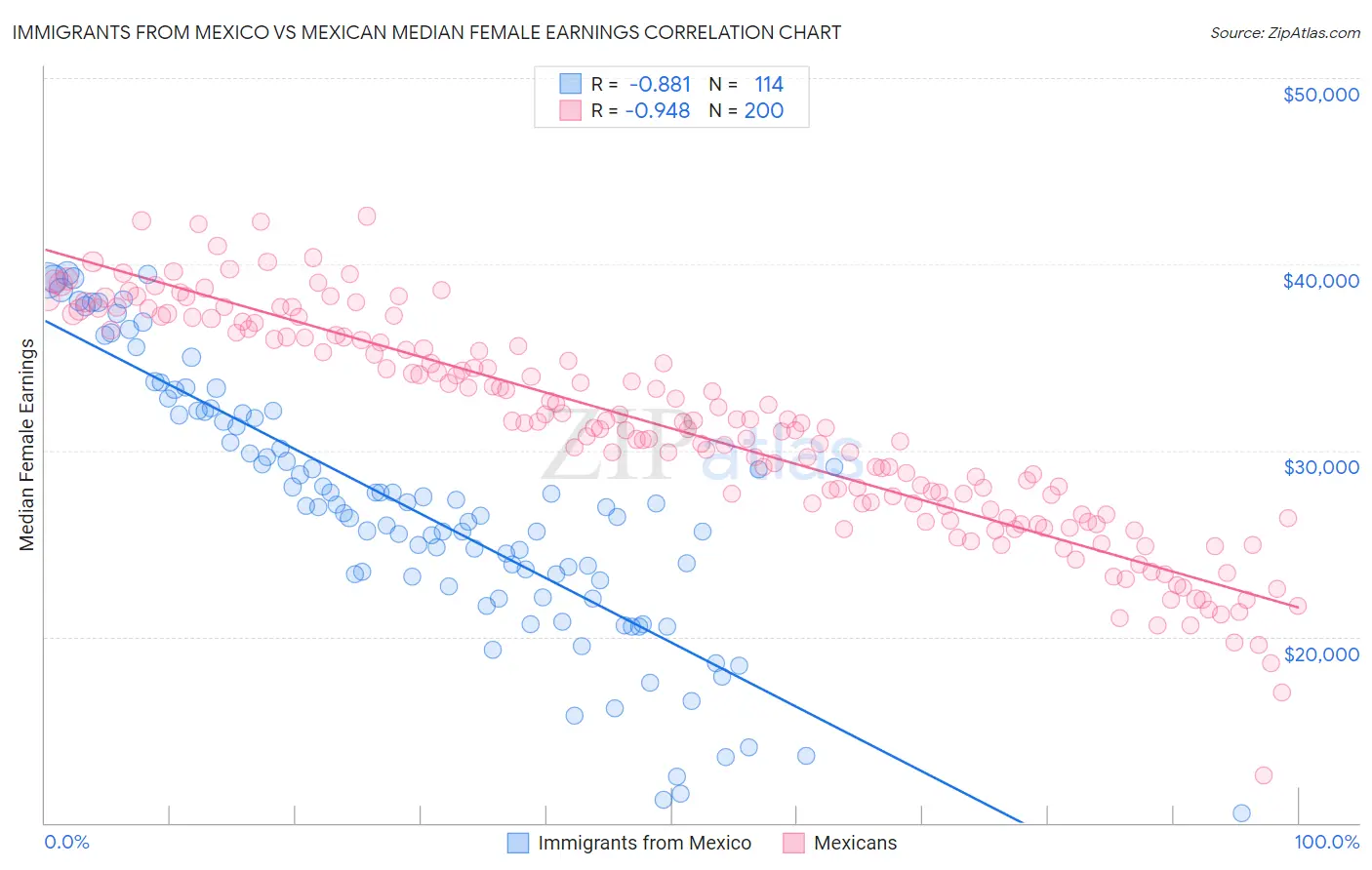 Immigrants from Mexico vs Mexican Median Female Earnings