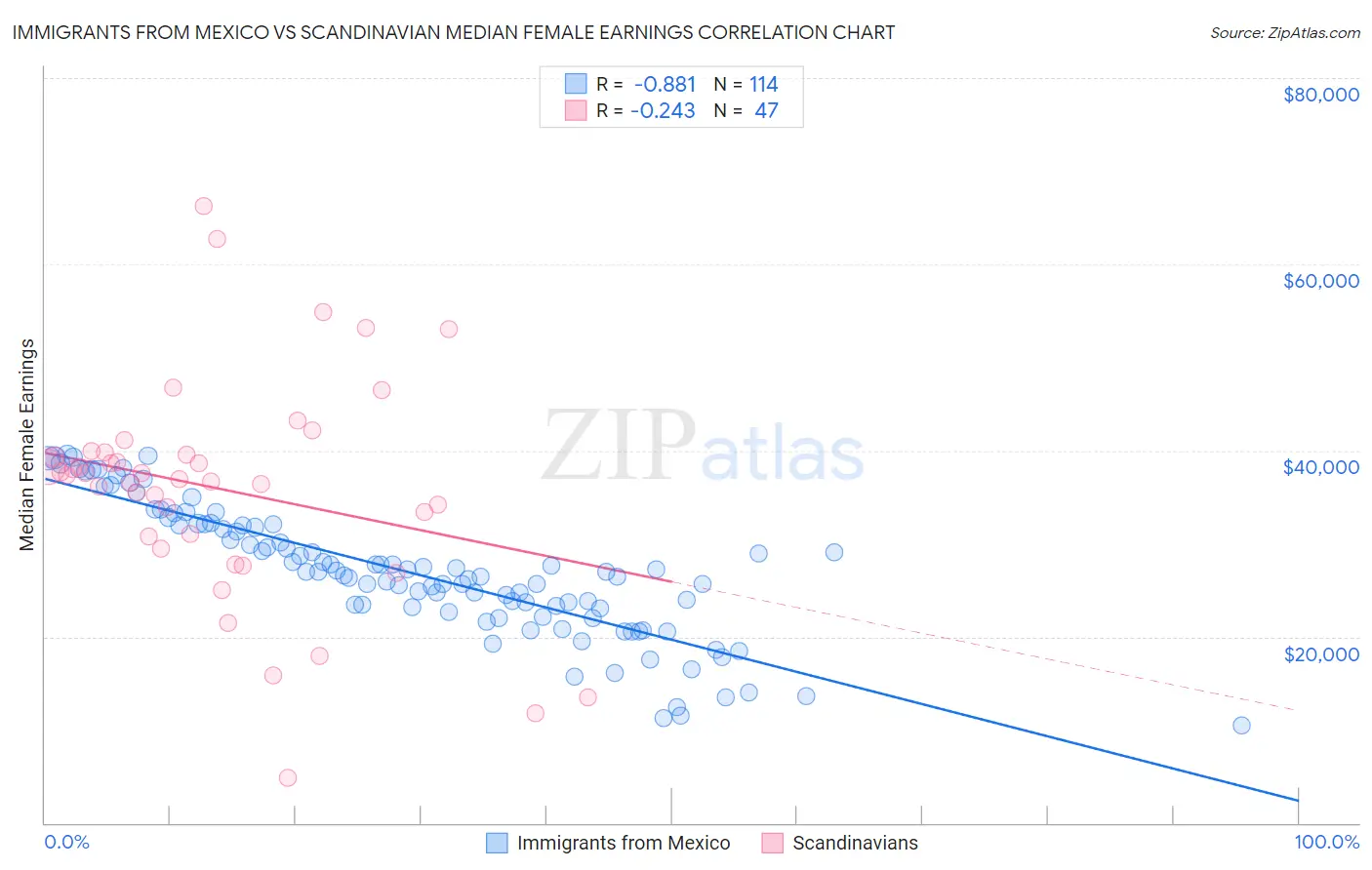 Immigrants from Mexico vs Scandinavian Median Female Earnings