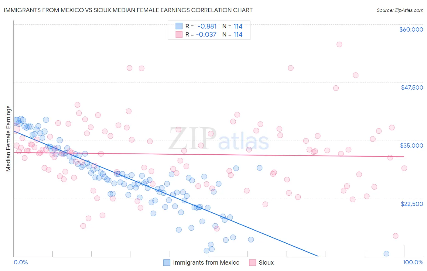 Immigrants from Mexico vs Sioux Median Female Earnings