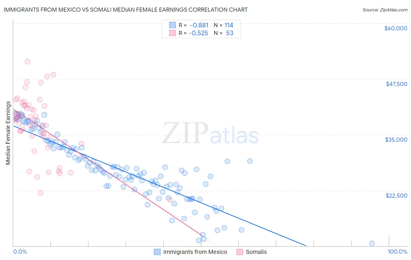 Immigrants from Mexico vs Somali Median Female Earnings