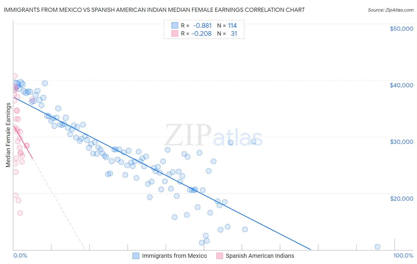 Immigrants from Mexico vs Spanish American Indian Median Female Earnings