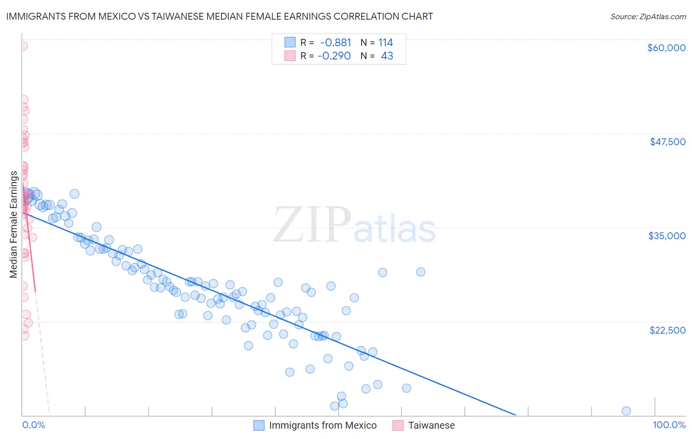 Immigrants from Mexico vs Taiwanese Median Female Earnings