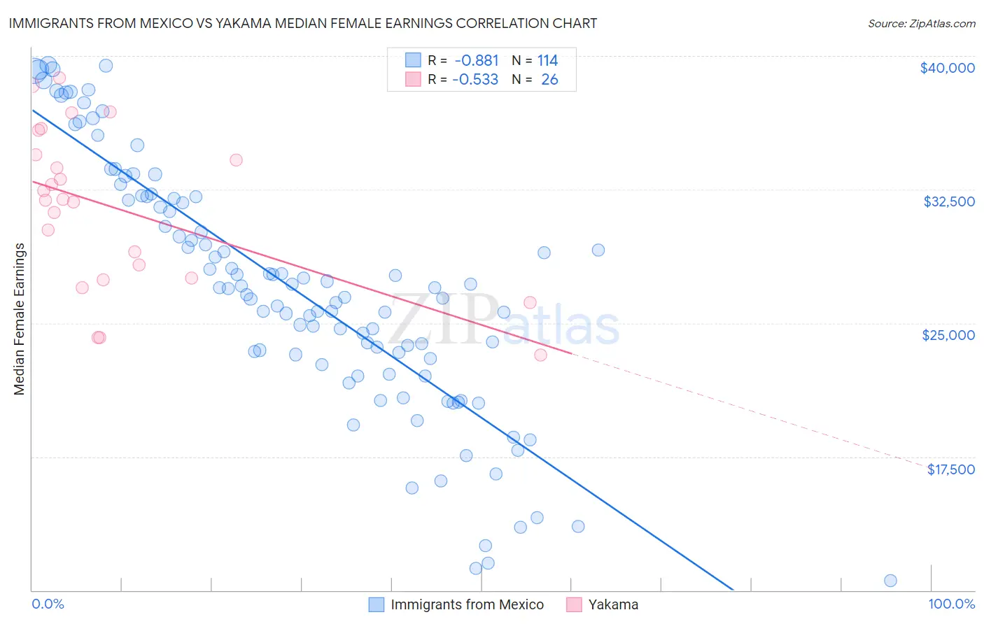 Immigrants from Mexico vs Yakama Median Female Earnings