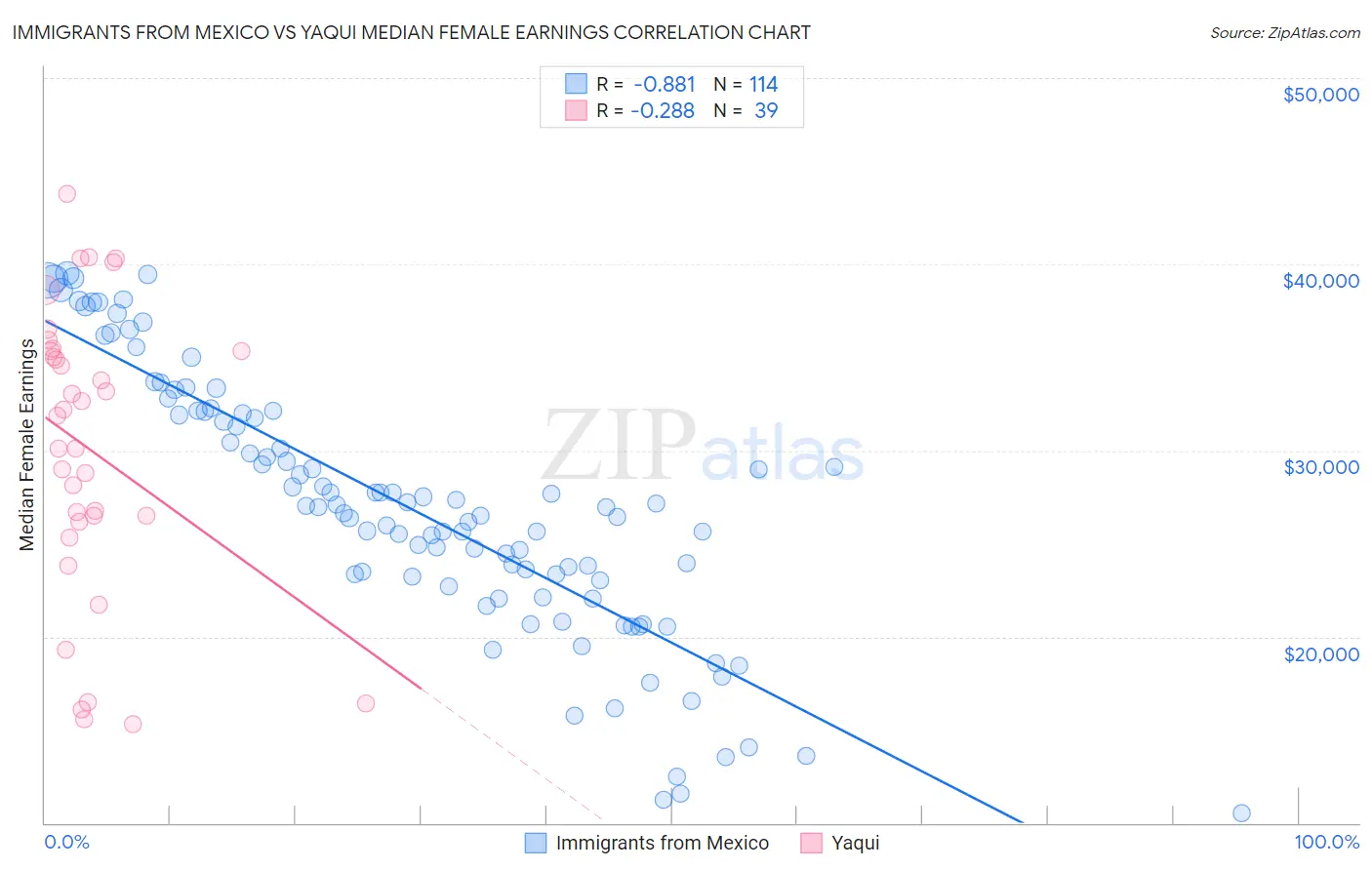 Immigrants from Mexico vs Yaqui Median Female Earnings