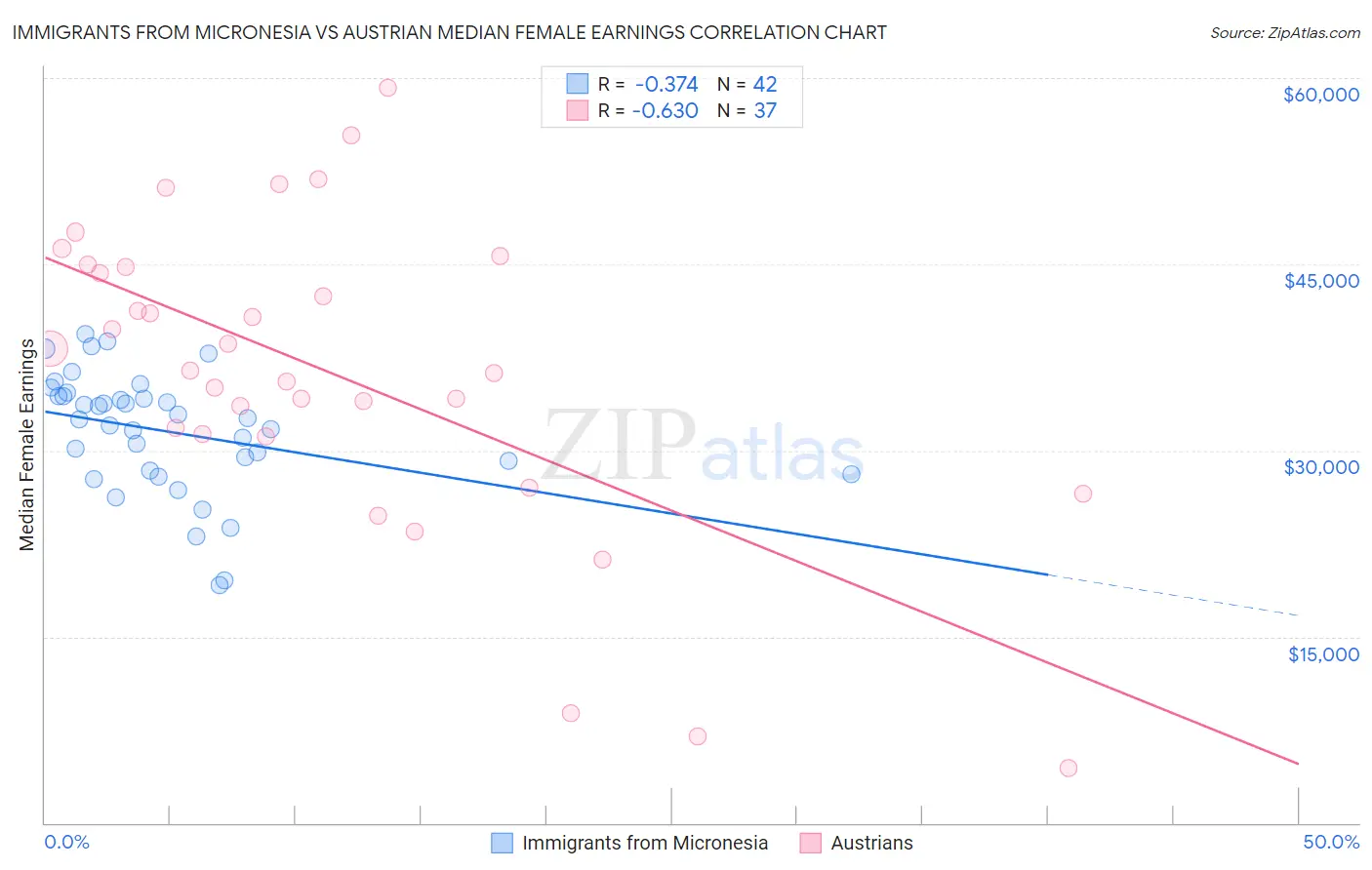 Immigrants from Micronesia vs Austrian Median Female Earnings