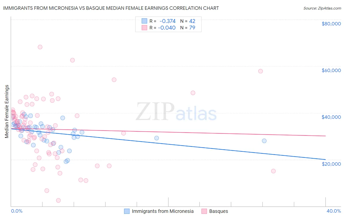 Immigrants from Micronesia vs Basque Median Female Earnings