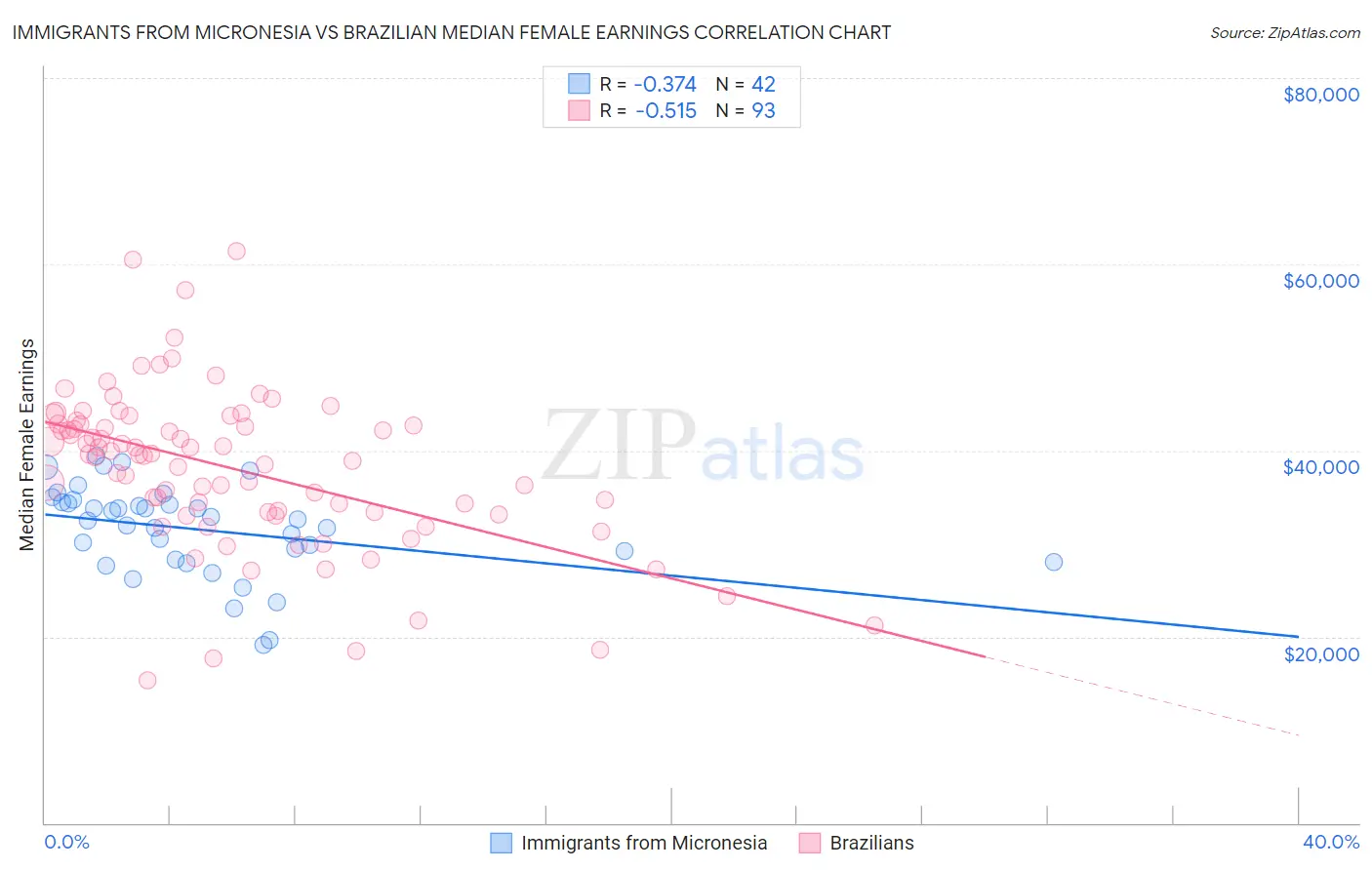 Immigrants from Micronesia vs Brazilian Median Female Earnings