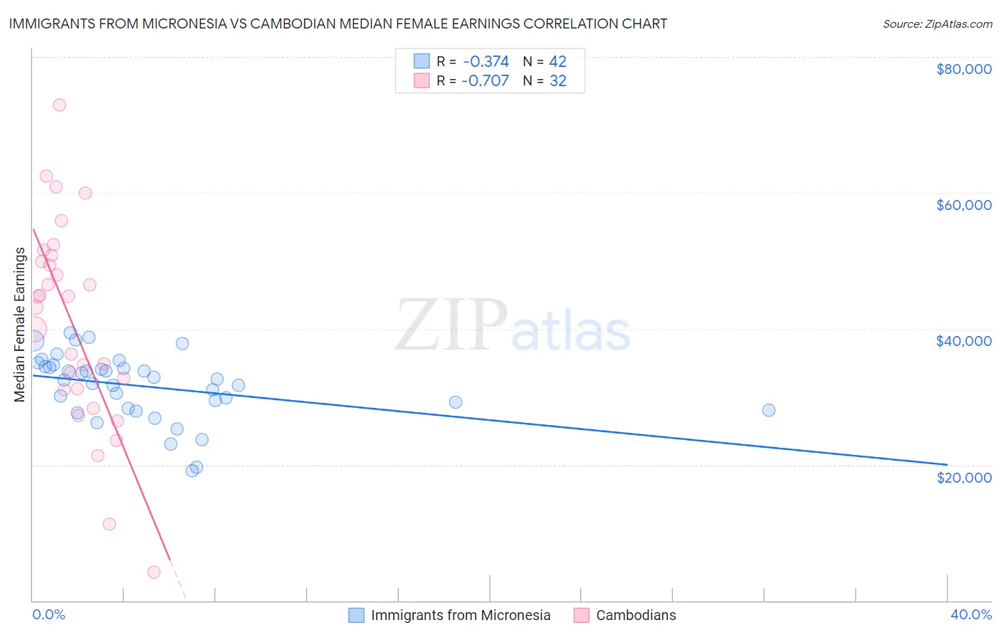 Immigrants from Micronesia vs Cambodian Median Female Earnings