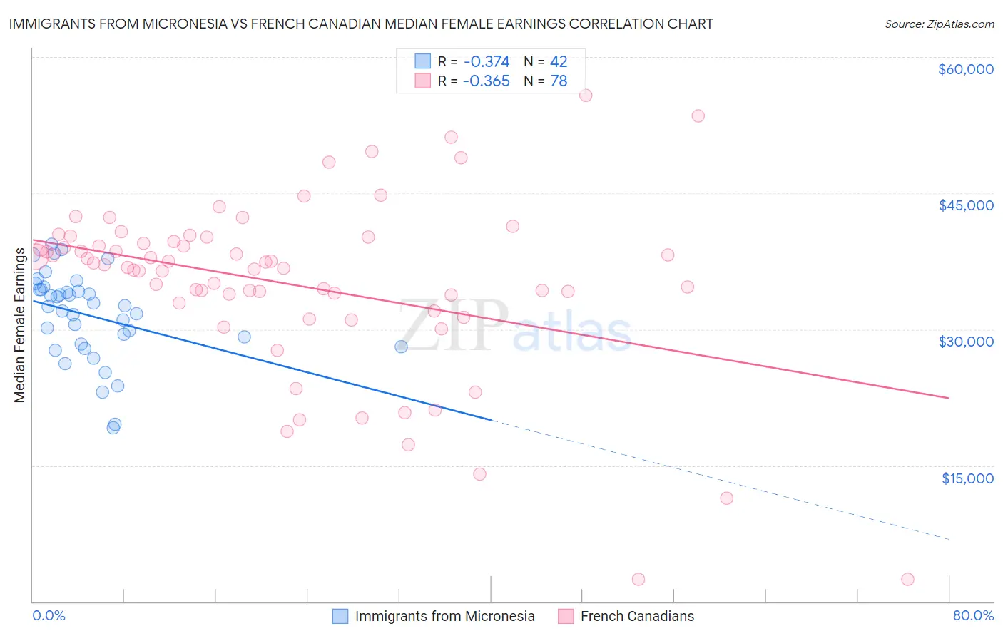 Immigrants from Micronesia vs French Canadian Median Female Earnings
