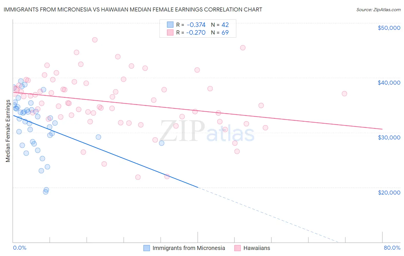 Immigrants from Micronesia vs Hawaiian Median Female Earnings