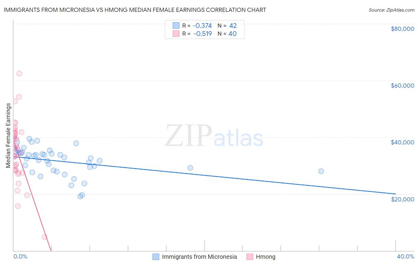 Immigrants from Micronesia vs Hmong Median Female Earnings