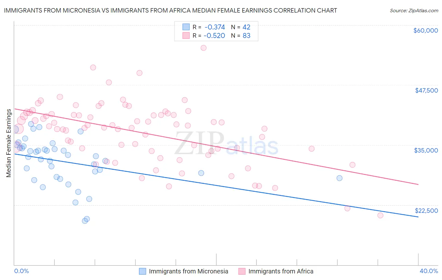 Immigrants from Micronesia vs Immigrants from Africa Median Female Earnings