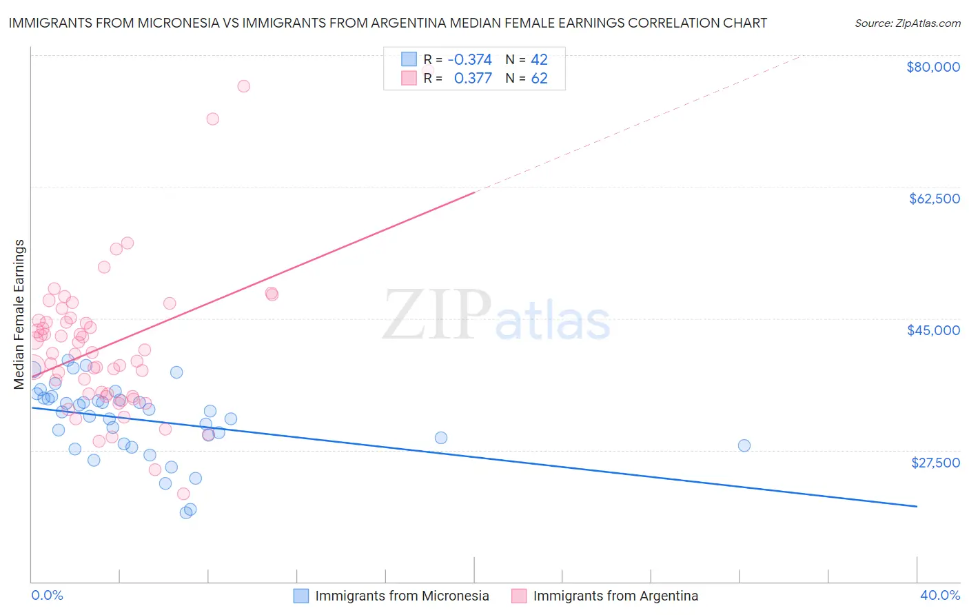 Immigrants from Micronesia vs Immigrants from Argentina Median Female Earnings
