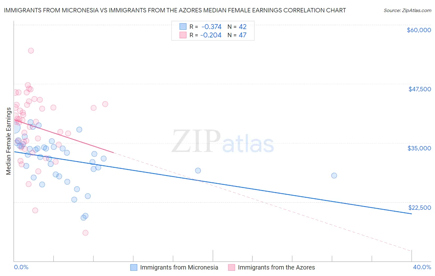 Immigrants from Micronesia vs Immigrants from the Azores Median Female Earnings