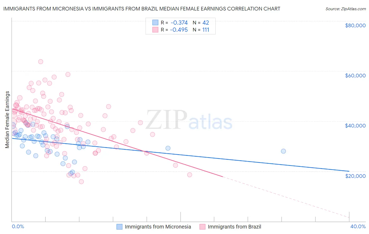 Immigrants from Micronesia vs Immigrants from Brazil Median Female Earnings