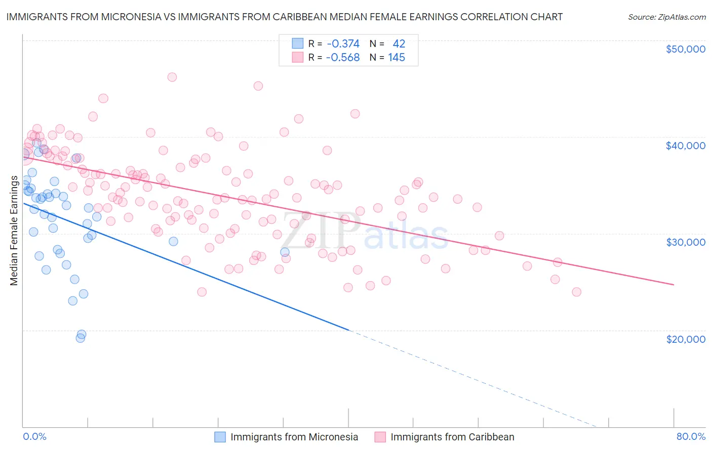 Immigrants from Micronesia vs Immigrants from Caribbean Median Female Earnings
