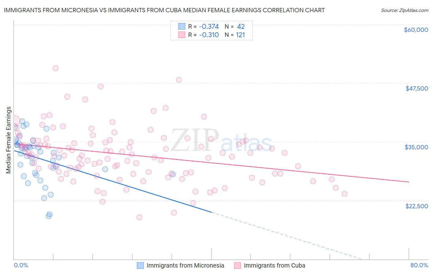 Immigrants from Micronesia vs Immigrants from Cuba Median Female Earnings