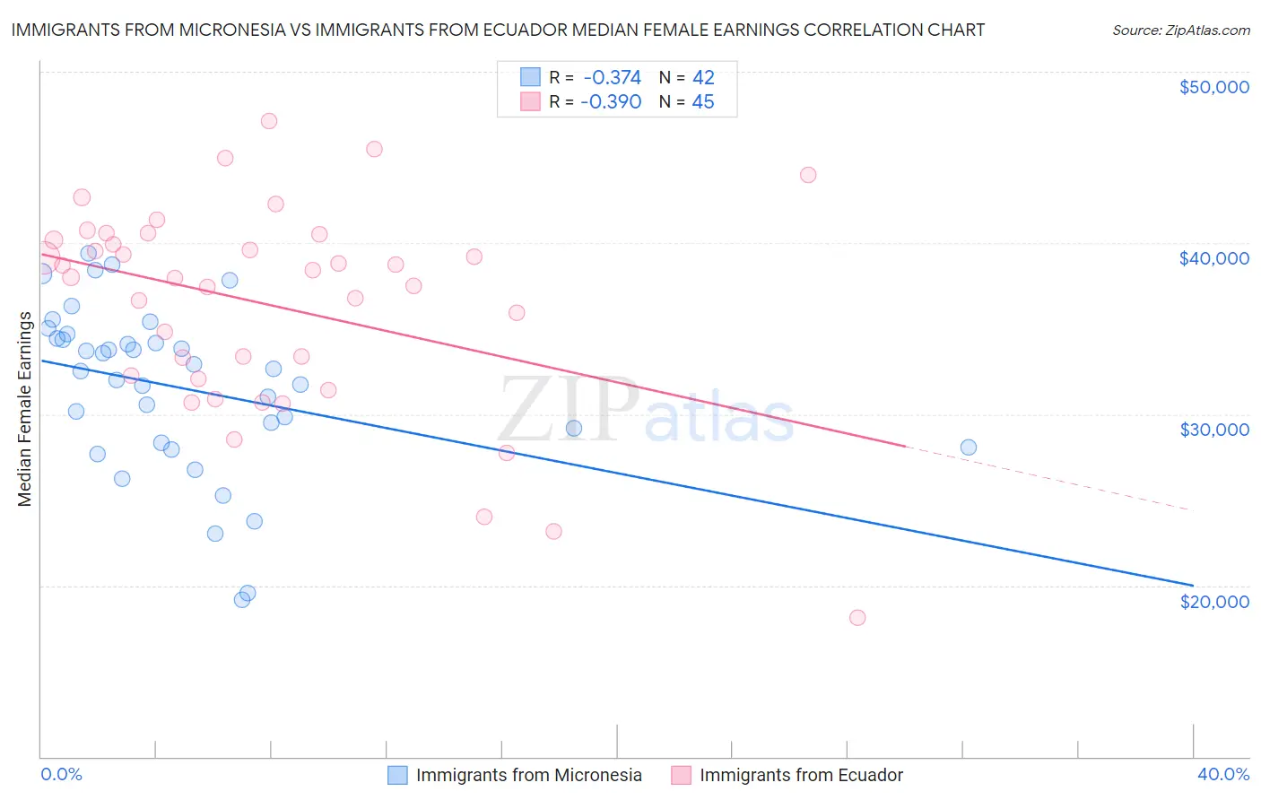 Immigrants from Micronesia vs Immigrants from Ecuador Median Female Earnings