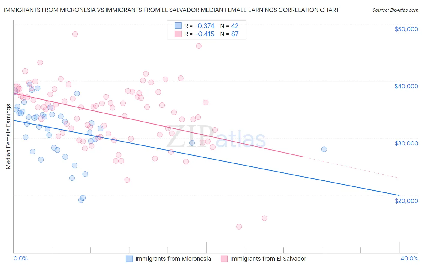 Immigrants from Micronesia vs Immigrants from El Salvador Median Female Earnings