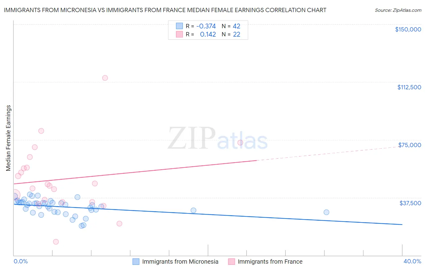 Immigrants from Micronesia vs Immigrants from France Median Female Earnings