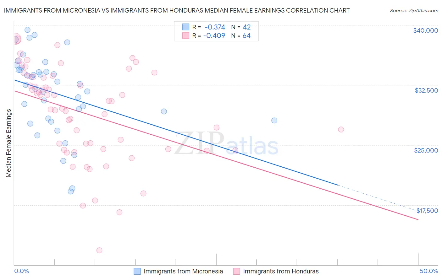 Immigrants from Micronesia vs Immigrants from Honduras Median Female Earnings