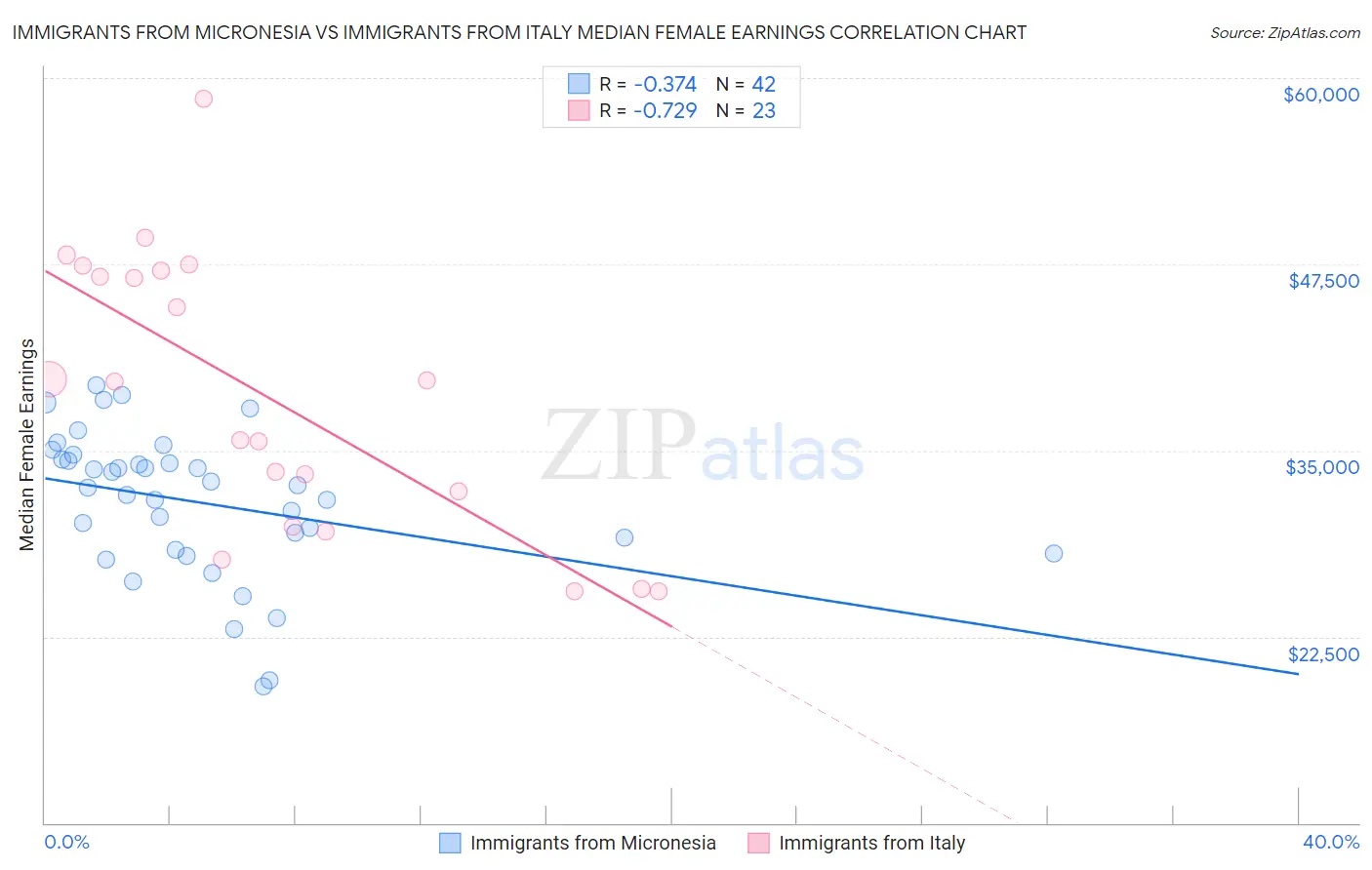 Immigrants from Micronesia vs Immigrants from Italy Median Female Earnings