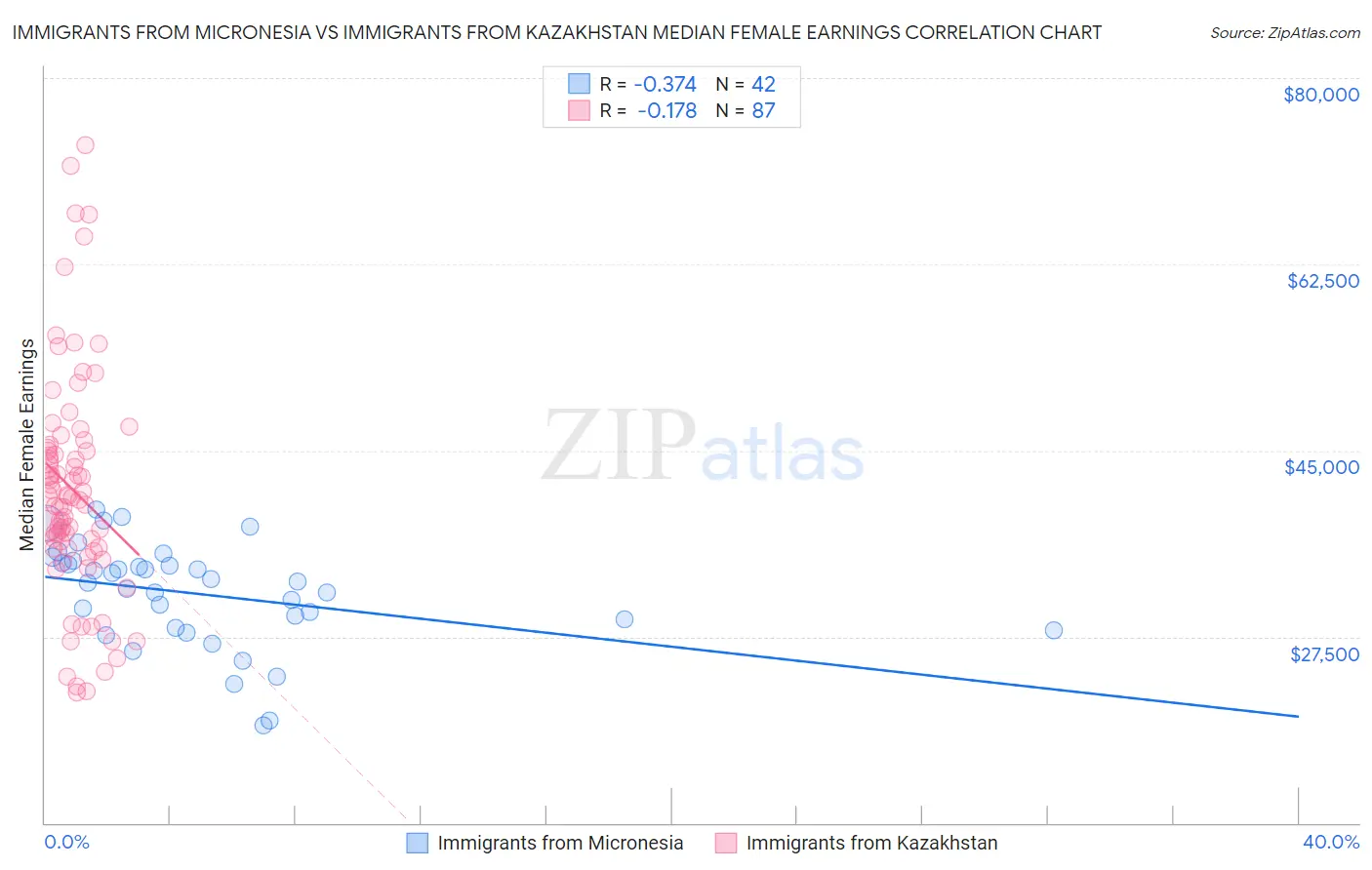 Immigrants from Micronesia vs Immigrants from Kazakhstan Median Female Earnings