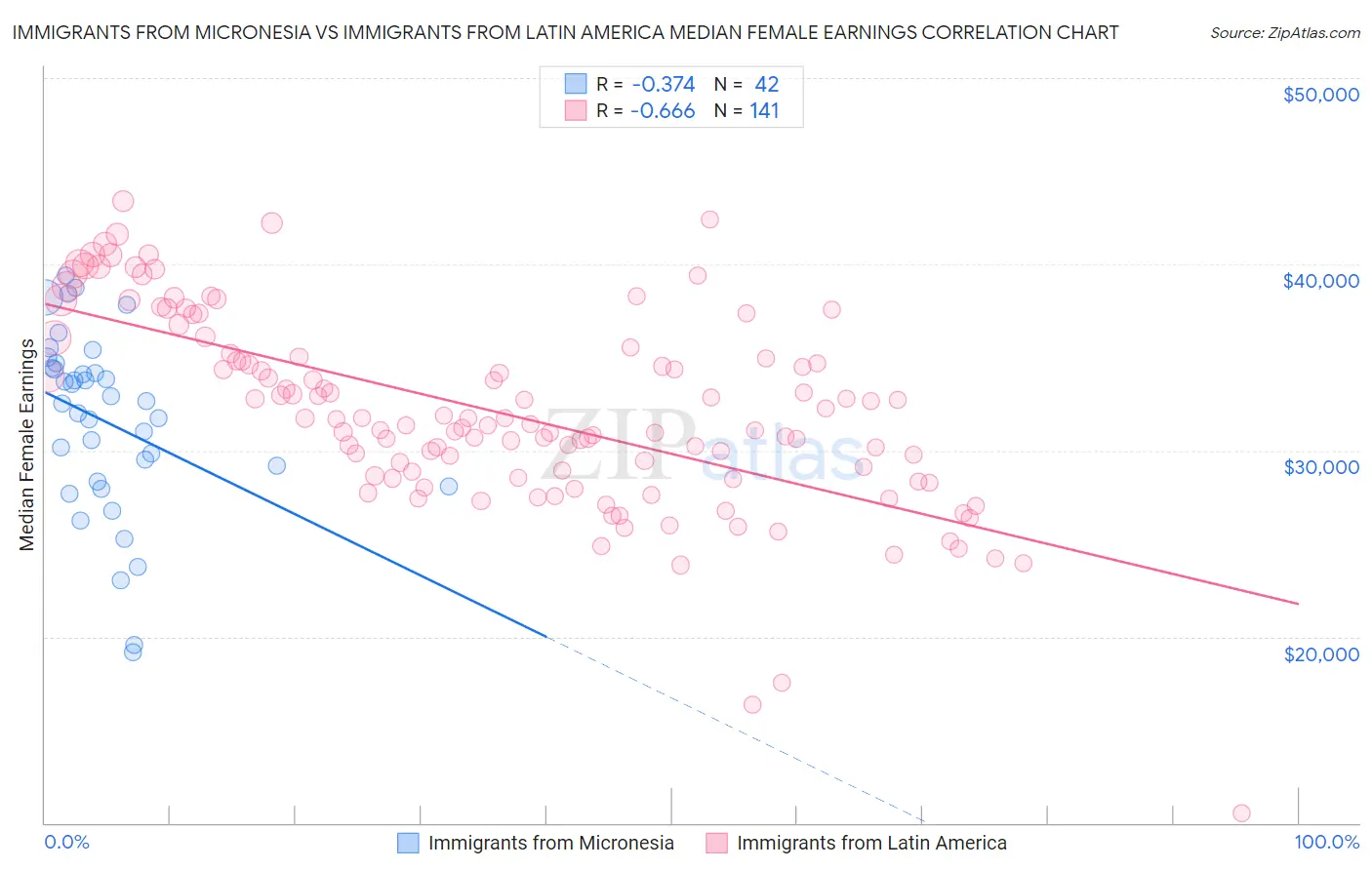 Immigrants from Micronesia vs Immigrants from Latin America Median Female Earnings