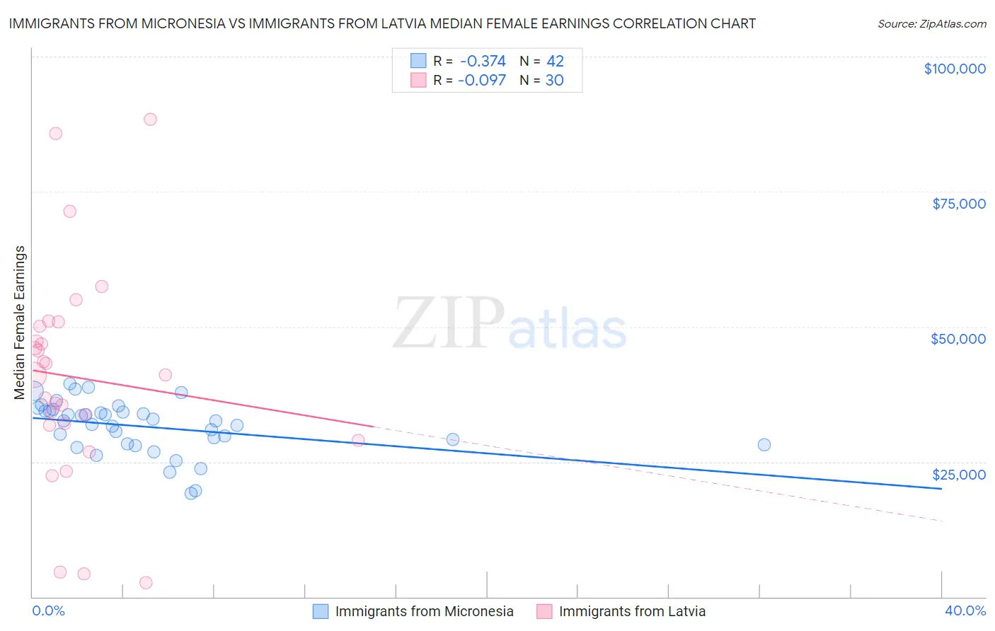 Immigrants from Micronesia vs Immigrants from Latvia Median Female Earnings