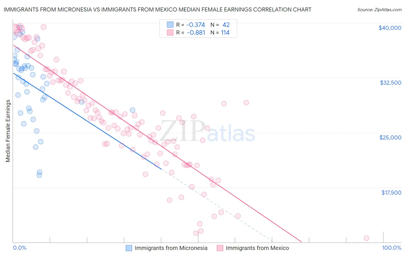 Immigrants from Micronesia vs Immigrants from Mexico Median Female Earnings