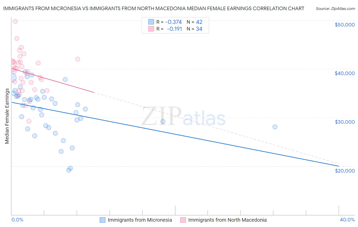 Immigrants from Micronesia vs Immigrants from North Macedonia Median Female Earnings