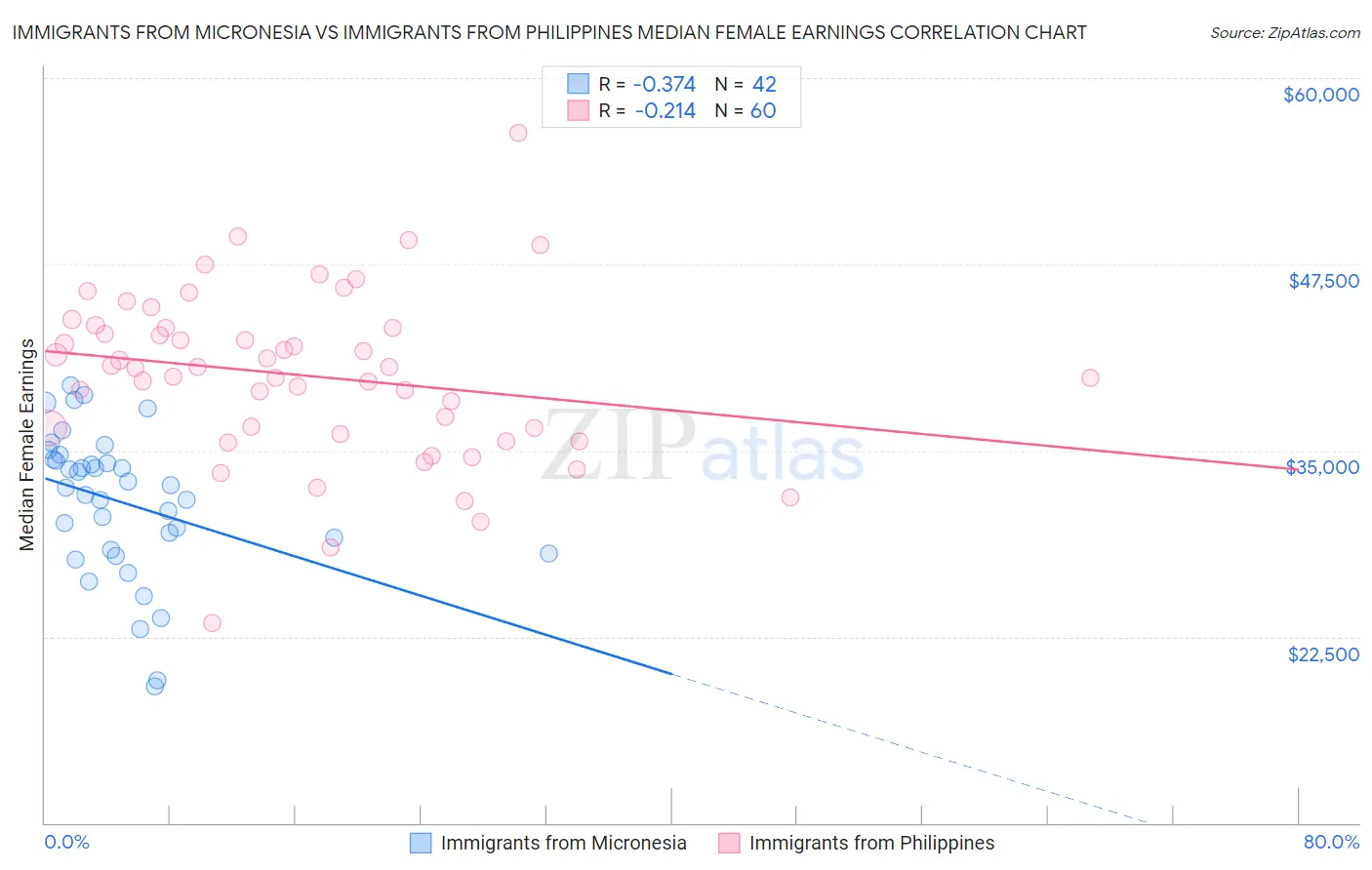 Immigrants from Micronesia vs Immigrants from Philippines Median Female Earnings