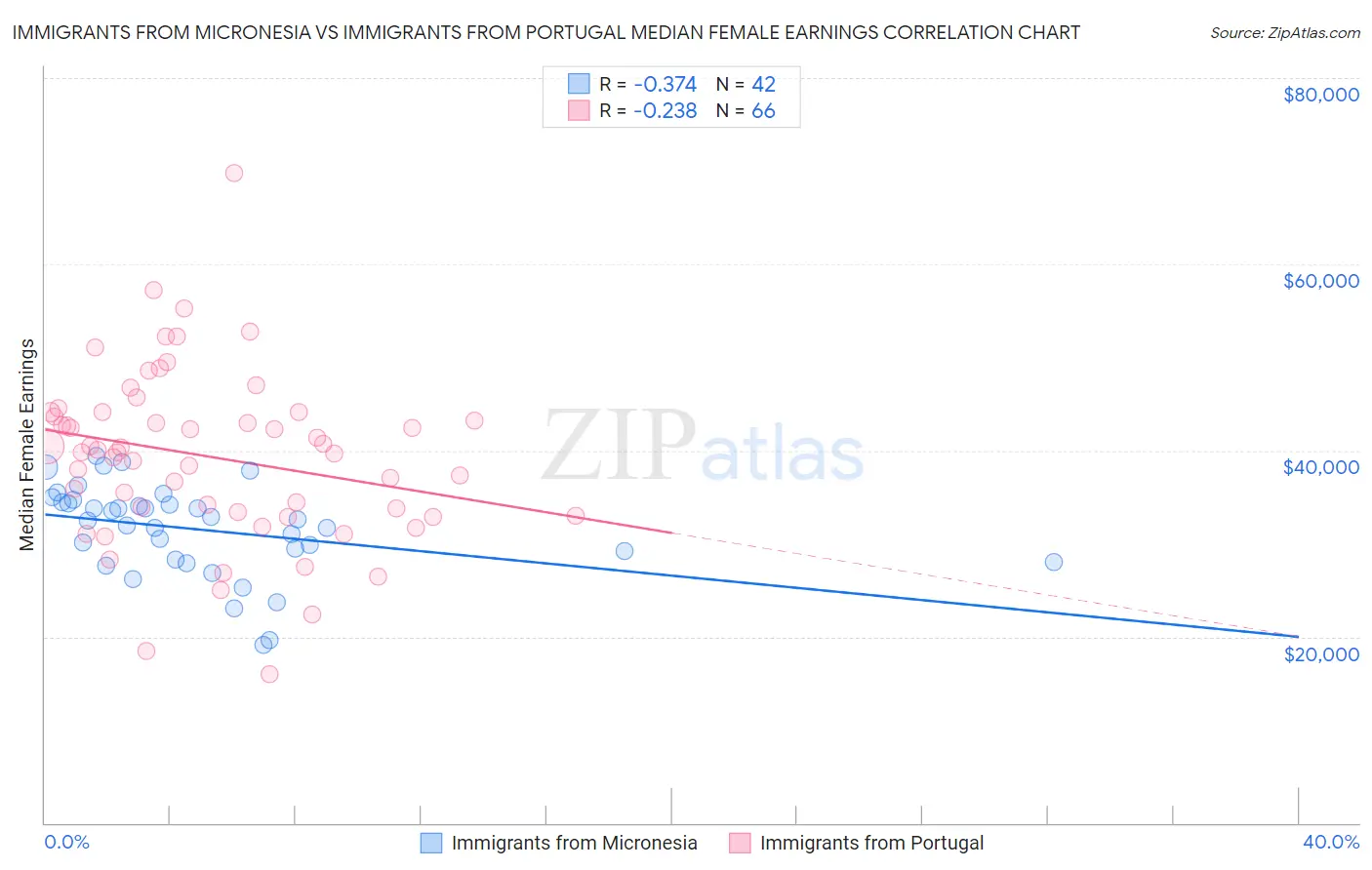 Immigrants from Micronesia vs Immigrants from Portugal Median Female Earnings