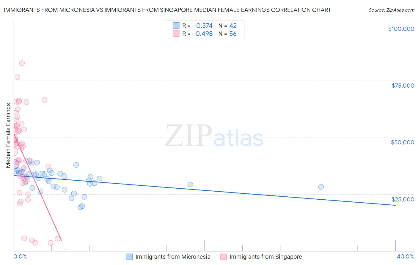 Immigrants from Micronesia vs Immigrants from Singapore Median Female Earnings