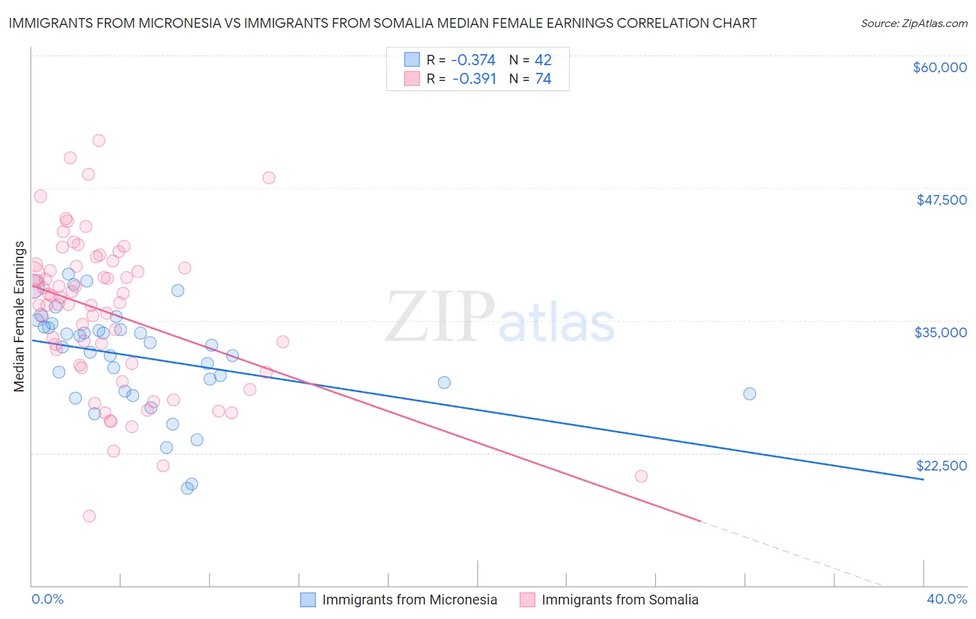 Immigrants from Micronesia vs Immigrants from Somalia Median Female Earnings