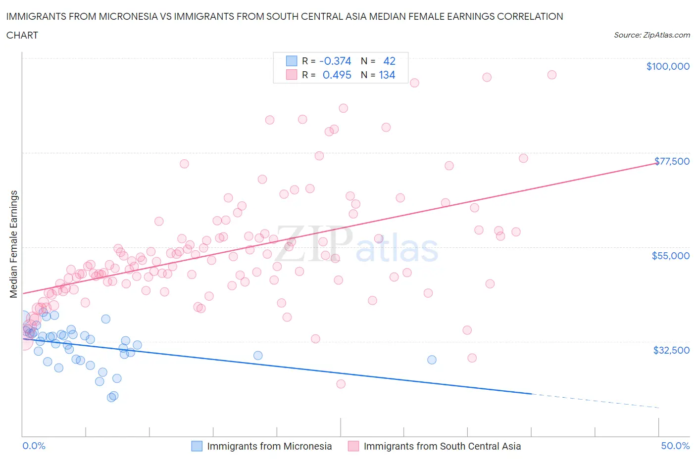 Immigrants from Micronesia vs Immigrants from South Central Asia Median Female Earnings