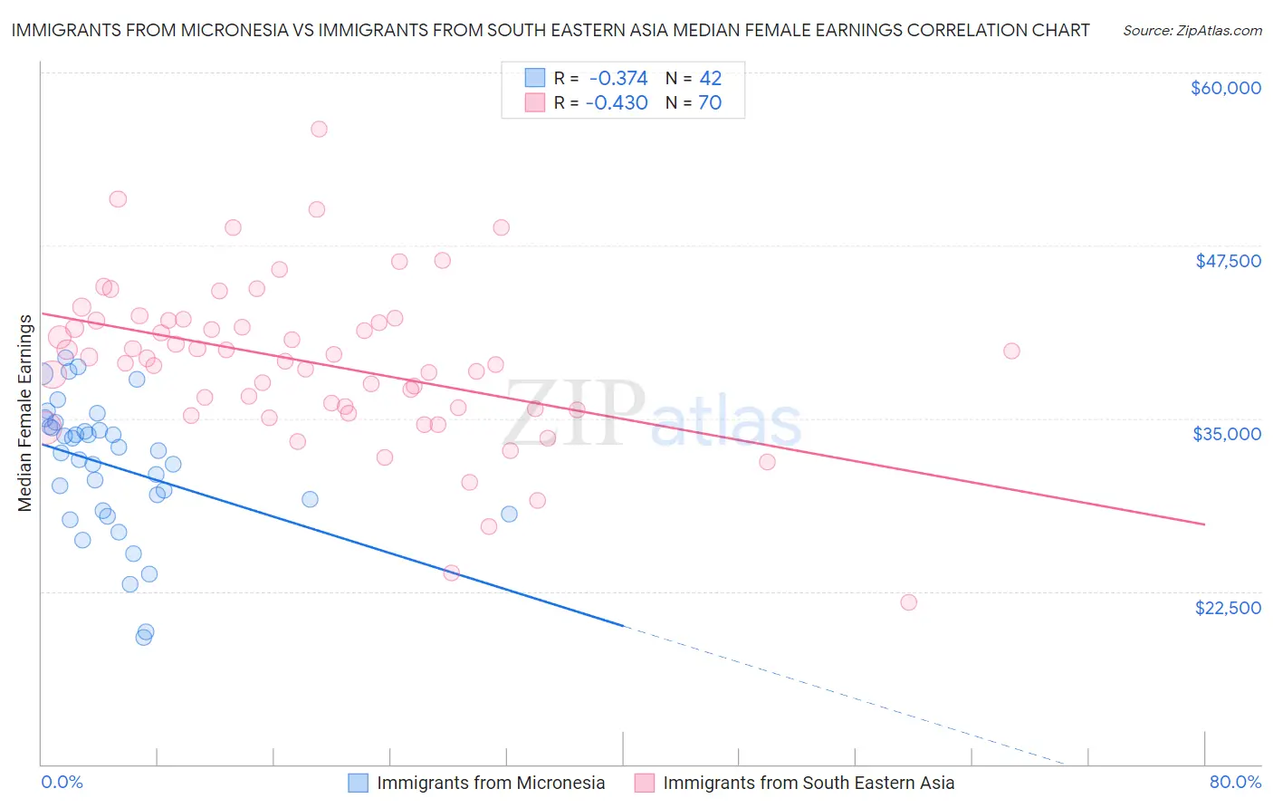 Immigrants from Micronesia vs Immigrants from South Eastern Asia Median Female Earnings